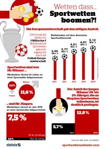 Sportswetten infografik